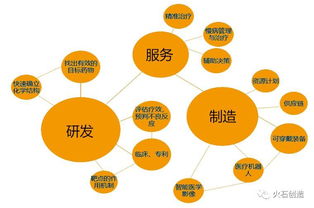 大數(shù)據與生物醫(yī)藥產業(yè)融合的運行圖景